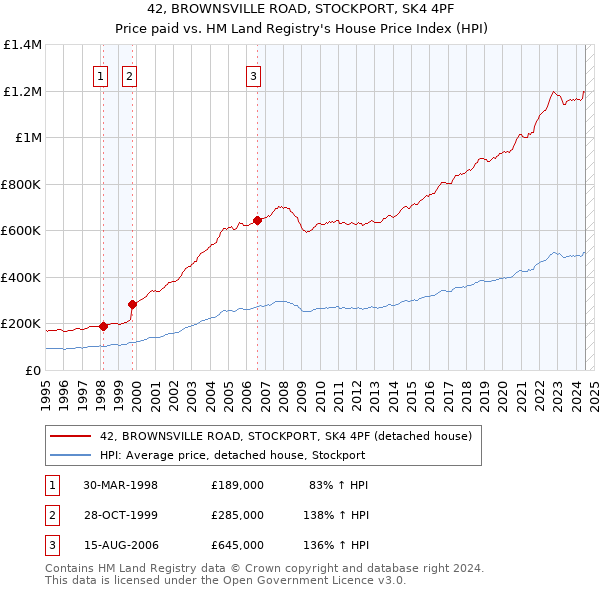 42, BROWNSVILLE ROAD, STOCKPORT, SK4 4PF: Price paid vs HM Land Registry's House Price Index