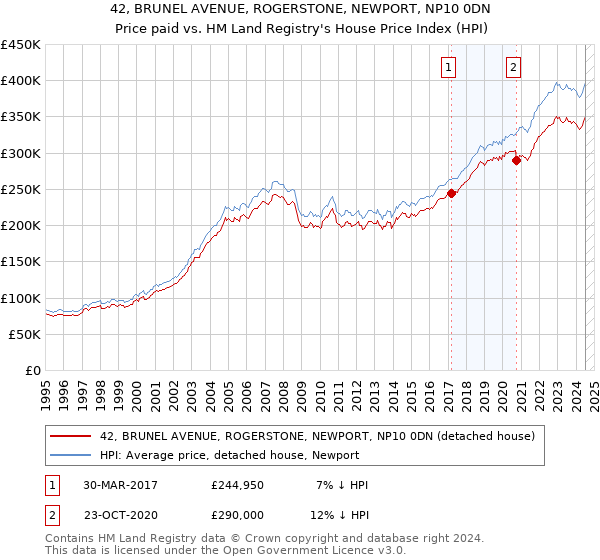 42, BRUNEL AVENUE, ROGERSTONE, NEWPORT, NP10 0DN: Price paid vs HM Land Registry's House Price Index