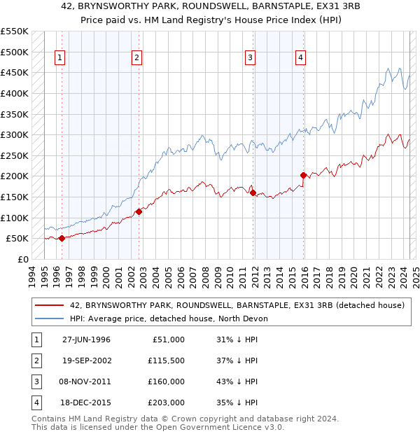 42, BRYNSWORTHY PARK, ROUNDSWELL, BARNSTAPLE, EX31 3RB: Price paid vs HM Land Registry's House Price Index