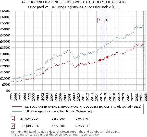 42, BUCCANEER AVENUE, BROCKWORTH, GLOUCESTER, GL3 4TG: Price paid vs HM Land Registry's House Price Index