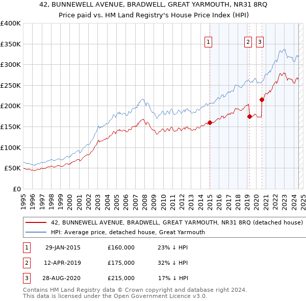 42, BUNNEWELL AVENUE, BRADWELL, GREAT YARMOUTH, NR31 8RQ: Price paid vs HM Land Registry's House Price Index