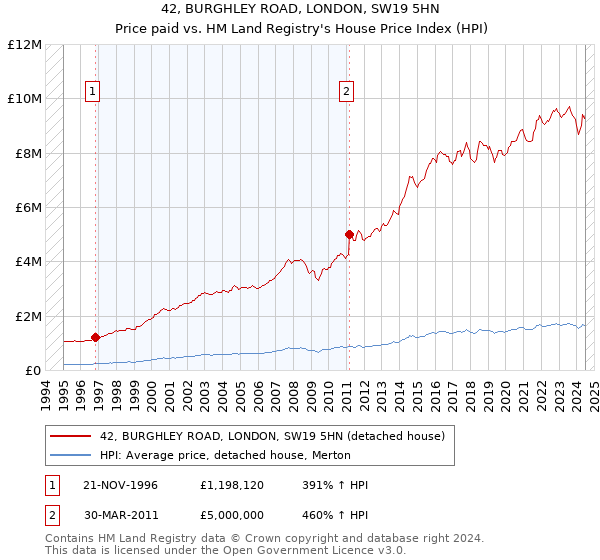 42, BURGHLEY ROAD, LONDON, SW19 5HN: Price paid vs HM Land Registry's House Price Index