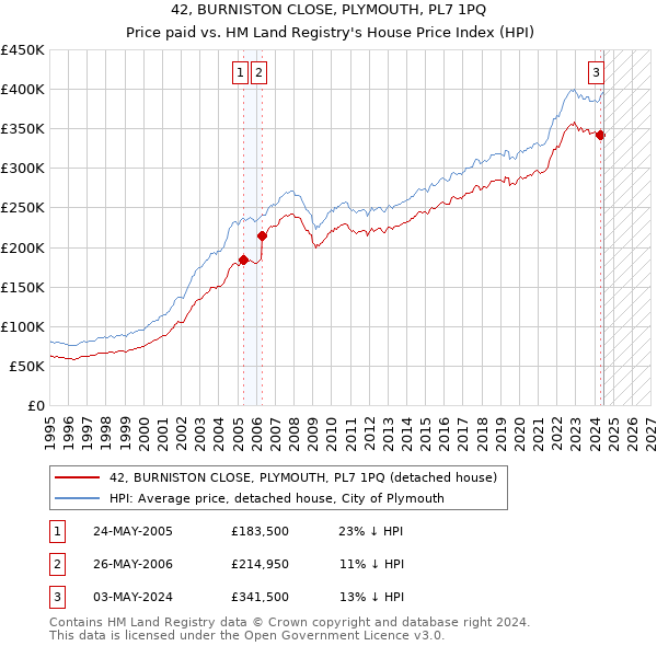 42, BURNISTON CLOSE, PLYMOUTH, PL7 1PQ: Price paid vs HM Land Registry's House Price Index