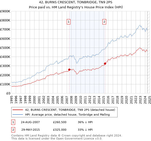 42, BURNS CRESCENT, TONBRIDGE, TN9 2PS: Price paid vs HM Land Registry's House Price Index