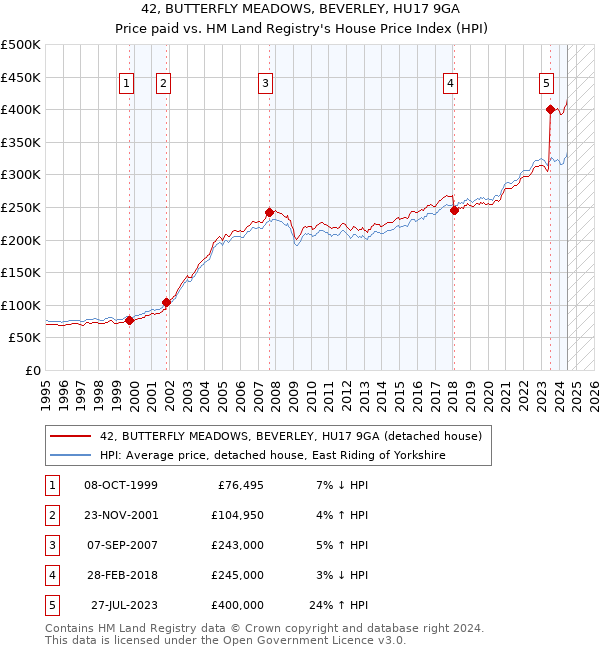 42, BUTTERFLY MEADOWS, BEVERLEY, HU17 9GA: Price paid vs HM Land Registry's House Price Index