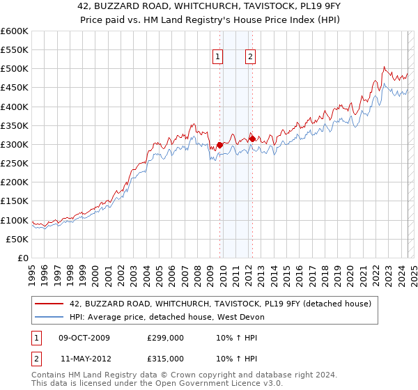 42, BUZZARD ROAD, WHITCHURCH, TAVISTOCK, PL19 9FY: Price paid vs HM Land Registry's House Price Index