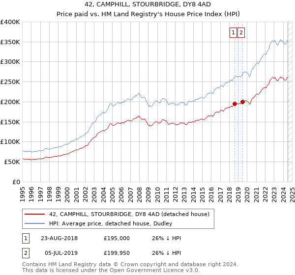 42, CAMPHILL, STOURBRIDGE, DY8 4AD: Price paid vs HM Land Registry's House Price Index