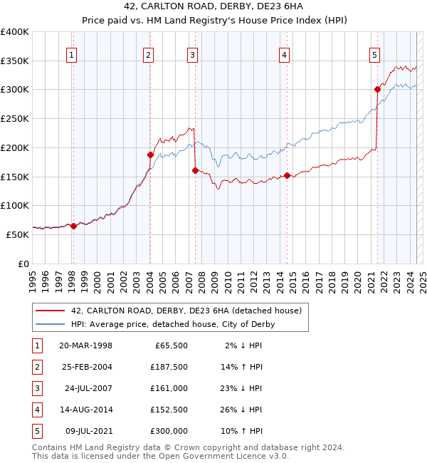 42, CARLTON ROAD, DERBY, DE23 6HA: Price paid vs HM Land Registry's House Price Index