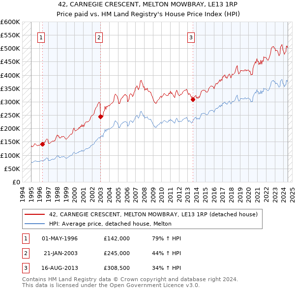 42, CARNEGIE CRESCENT, MELTON MOWBRAY, LE13 1RP: Price paid vs HM Land Registry's House Price Index