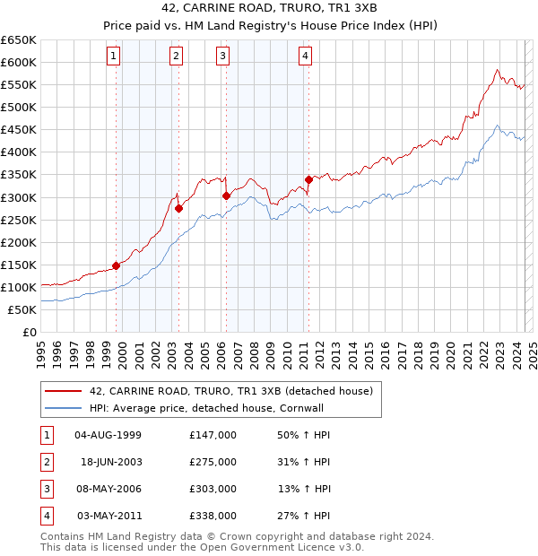 42, CARRINE ROAD, TRURO, TR1 3XB: Price paid vs HM Land Registry's House Price Index