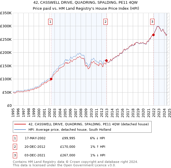 42, CASSWELL DRIVE, QUADRING, SPALDING, PE11 4QW: Price paid vs HM Land Registry's House Price Index