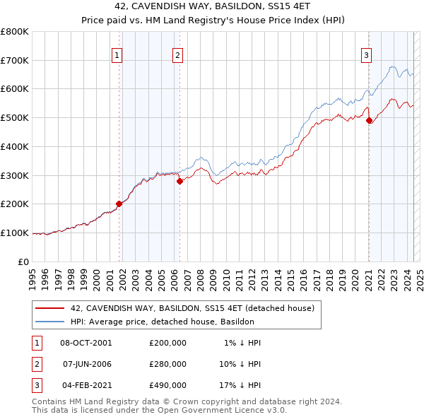 42, CAVENDISH WAY, BASILDON, SS15 4ET: Price paid vs HM Land Registry's House Price Index