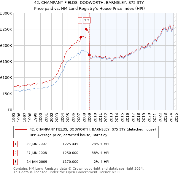 42, CHAMPANY FIELDS, DODWORTH, BARNSLEY, S75 3TY: Price paid vs HM Land Registry's House Price Index