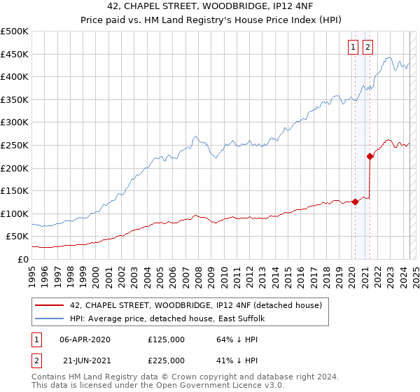 42, CHAPEL STREET, WOODBRIDGE, IP12 4NF: Price paid vs HM Land Registry's House Price Index