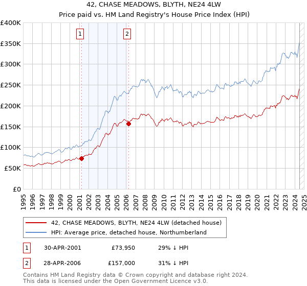 42, CHASE MEADOWS, BLYTH, NE24 4LW: Price paid vs HM Land Registry's House Price Index