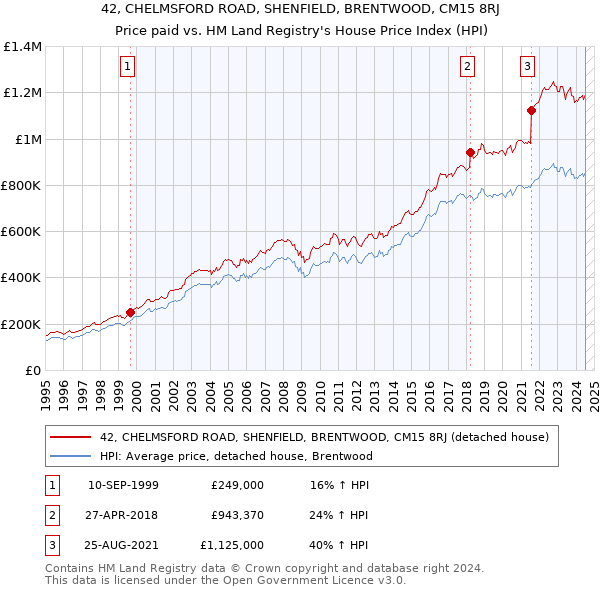 42, CHELMSFORD ROAD, SHENFIELD, BRENTWOOD, CM15 8RJ: Price paid vs HM Land Registry's House Price Index