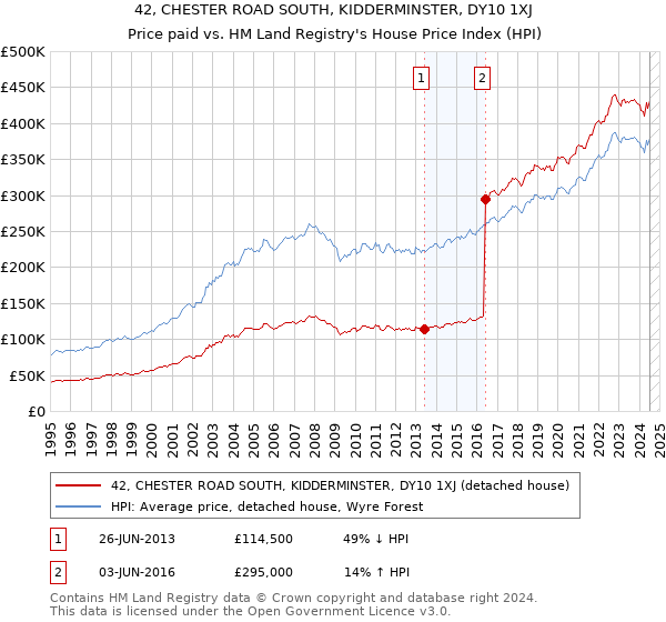 42, CHESTER ROAD SOUTH, KIDDERMINSTER, DY10 1XJ: Price paid vs HM Land Registry's House Price Index