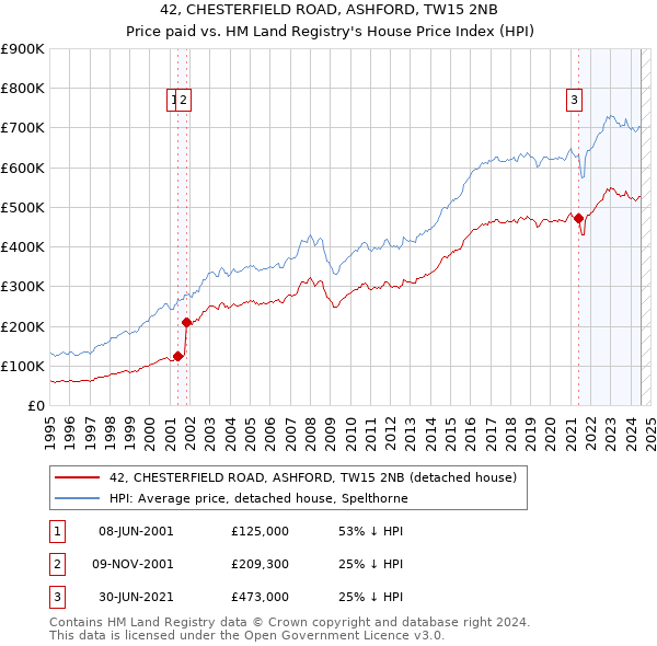 42, CHESTERFIELD ROAD, ASHFORD, TW15 2NB: Price paid vs HM Land Registry's House Price Index