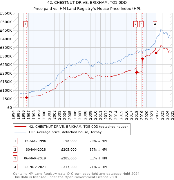 42, CHESTNUT DRIVE, BRIXHAM, TQ5 0DD: Price paid vs HM Land Registry's House Price Index