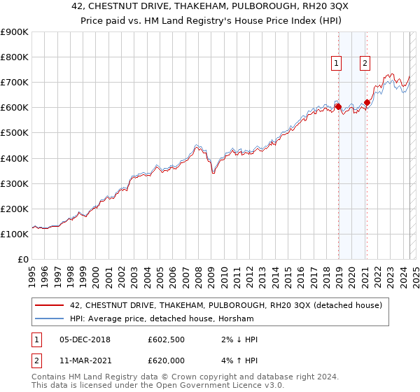 42, CHESTNUT DRIVE, THAKEHAM, PULBOROUGH, RH20 3QX: Price paid vs HM Land Registry's House Price Index