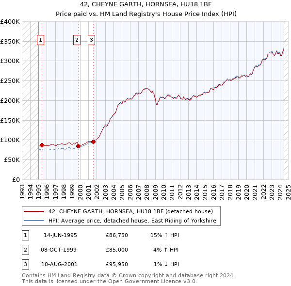 42, CHEYNE GARTH, HORNSEA, HU18 1BF: Price paid vs HM Land Registry's House Price Index