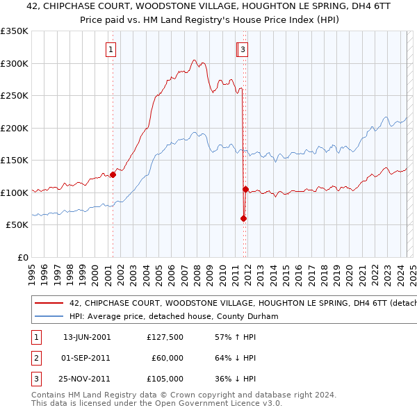 42, CHIPCHASE COURT, WOODSTONE VILLAGE, HOUGHTON LE SPRING, DH4 6TT: Price paid vs HM Land Registry's House Price Index