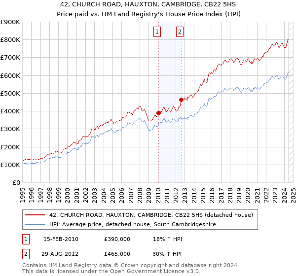 42, CHURCH ROAD, HAUXTON, CAMBRIDGE, CB22 5HS: Price paid vs HM Land Registry's House Price Index