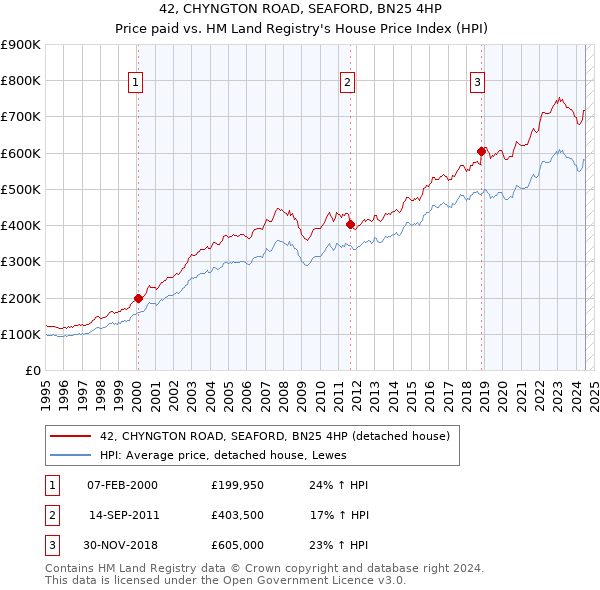 42, CHYNGTON ROAD, SEAFORD, BN25 4HP: Price paid vs HM Land Registry's House Price Index