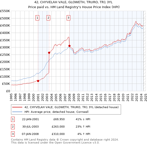 42, CHYVELAH VALE, GLOWETH, TRURO, TR1 3YL: Price paid vs HM Land Registry's House Price Index