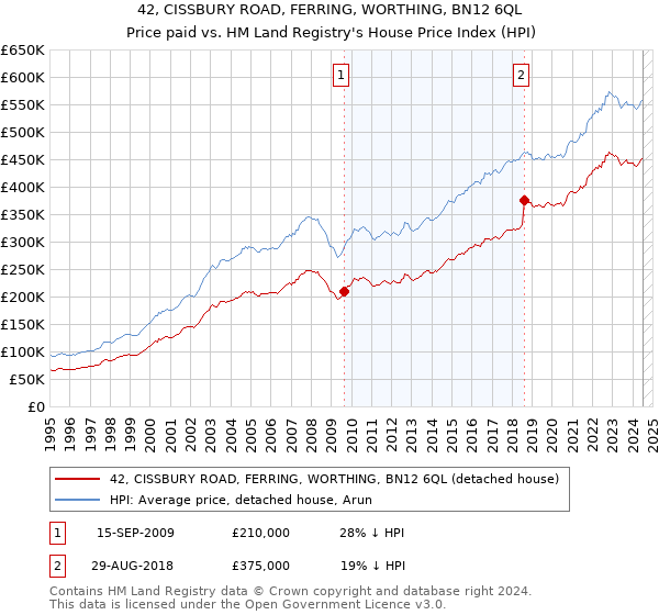 42, CISSBURY ROAD, FERRING, WORTHING, BN12 6QL: Price paid vs HM Land Registry's House Price Index