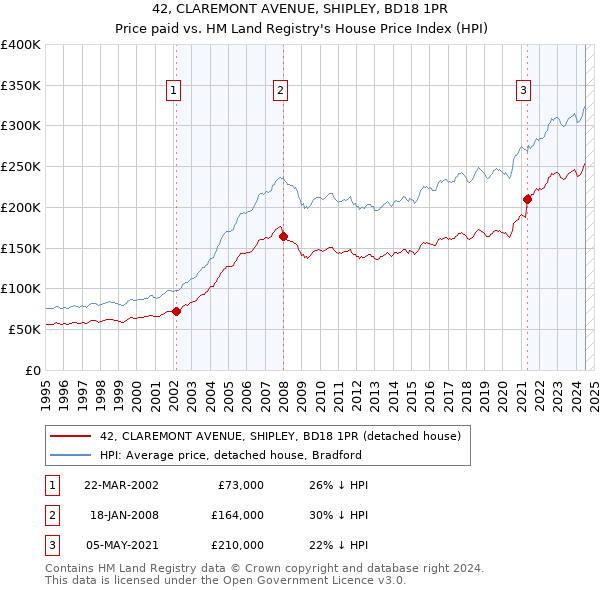 42, CLAREMONT AVENUE, SHIPLEY, BD18 1PR: Price paid vs HM Land Registry's House Price Index