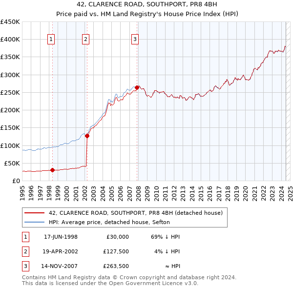 42, CLARENCE ROAD, SOUTHPORT, PR8 4BH: Price paid vs HM Land Registry's House Price Index