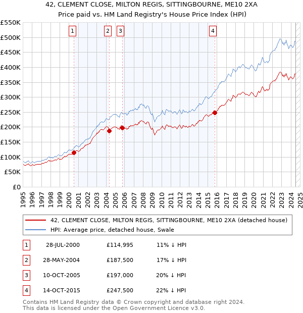 42, CLEMENT CLOSE, MILTON REGIS, SITTINGBOURNE, ME10 2XA: Price paid vs HM Land Registry's House Price Index