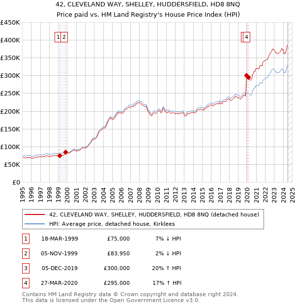 42, CLEVELAND WAY, SHELLEY, HUDDERSFIELD, HD8 8NQ: Price paid vs HM Land Registry's House Price Index