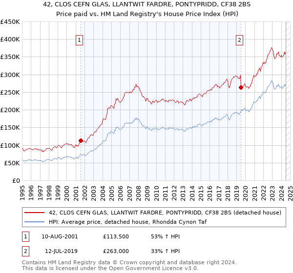 42, CLOS CEFN GLAS, LLANTWIT FARDRE, PONTYPRIDD, CF38 2BS: Price paid vs HM Land Registry's House Price Index