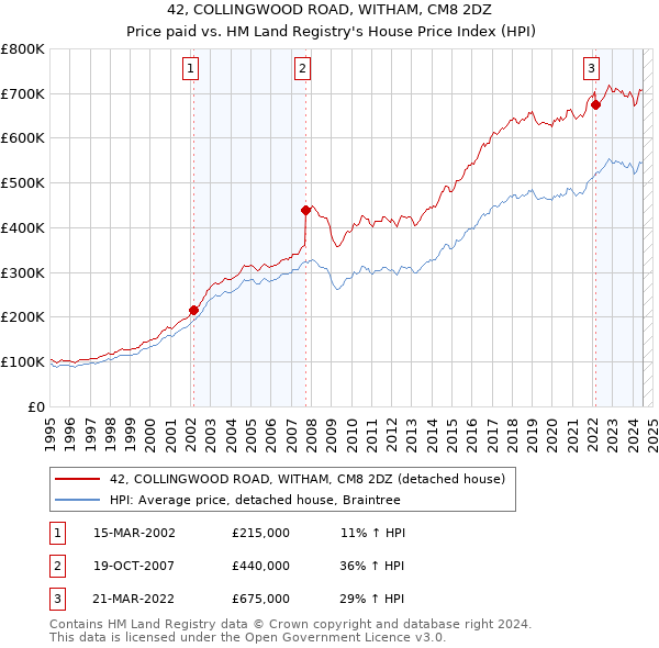 42, COLLINGWOOD ROAD, WITHAM, CM8 2DZ: Price paid vs HM Land Registry's House Price Index