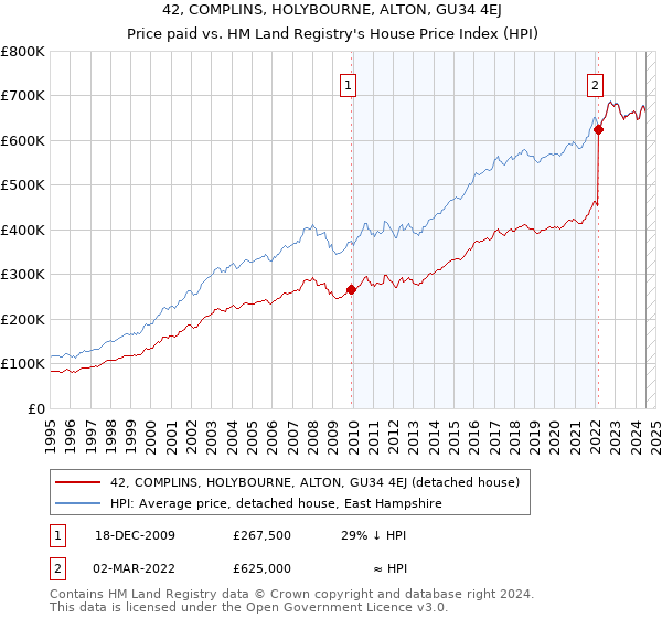 42, COMPLINS, HOLYBOURNE, ALTON, GU34 4EJ: Price paid vs HM Land Registry's House Price Index