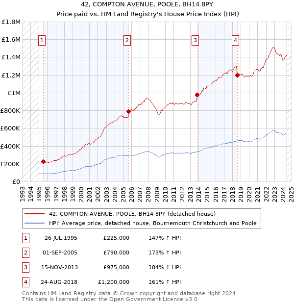 42, COMPTON AVENUE, POOLE, BH14 8PY: Price paid vs HM Land Registry's House Price Index