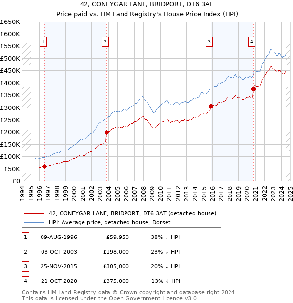 42, CONEYGAR LANE, BRIDPORT, DT6 3AT: Price paid vs HM Land Registry's House Price Index