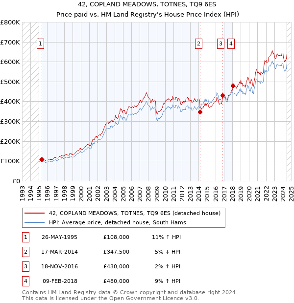 42, COPLAND MEADOWS, TOTNES, TQ9 6ES: Price paid vs HM Land Registry's House Price Index