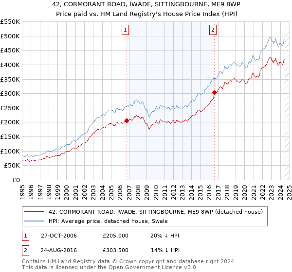 42, CORMORANT ROAD, IWADE, SITTINGBOURNE, ME9 8WP: Price paid vs HM Land Registry's House Price Index