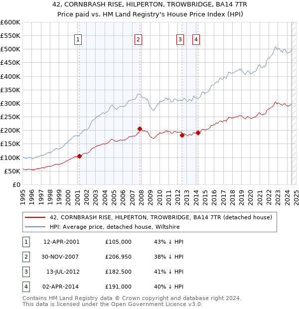 42, CORNBRASH RISE, HILPERTON, TROWBRIDGE, BA14 7TR: Price paid vs HM Land Registry's House Price Index