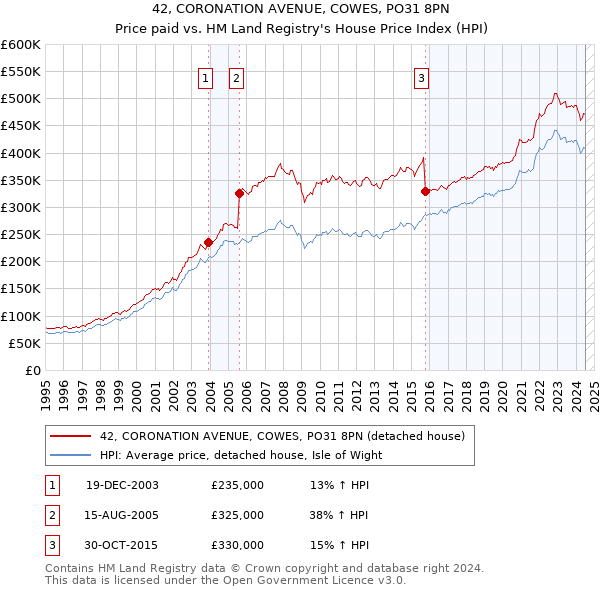 42, CORONATION AVENUE, COWES, PO31 8PN: Price paid vs HM Land Registry's House Price Index