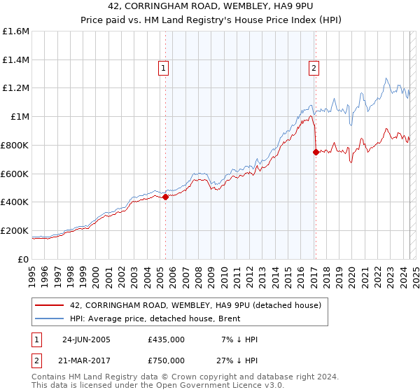 42, CORRINGHAM ROAD, WEMBLEY, HA9 9PU: Price paid vs HM Land Registry's House Price Index