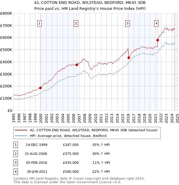 42, COTTON END ROAD, WILSTEAD, BEDFORD, MK45 3DB: Price paid vs HM Land Registry's House Price Index