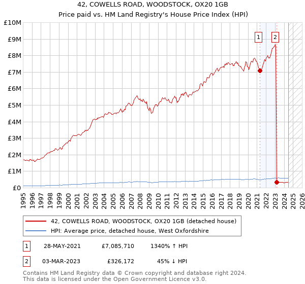 42, COWELLS ROAD, WOODSTOCK, OX20 1GB: Price paid vs HM Land Registry's House Price Index