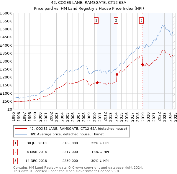 42, COXES LANE, RAMSGATE, CT12 6SA: Price paid vs HM Land Registry's House Price Index