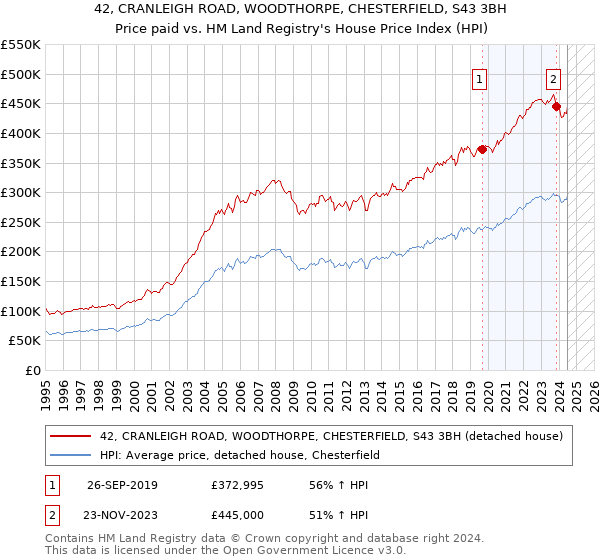 42, CRANLEIGH ROAD, WOODTHORPE, CHESTERFIELD, S43 3BH: Price paid vs HM Land Registry's House Price Index