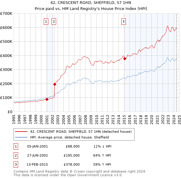 42, CRESCENT ROAD, SHEFFIELD, S7 1HN: Price paid vs HM Land Registry's House Price Index