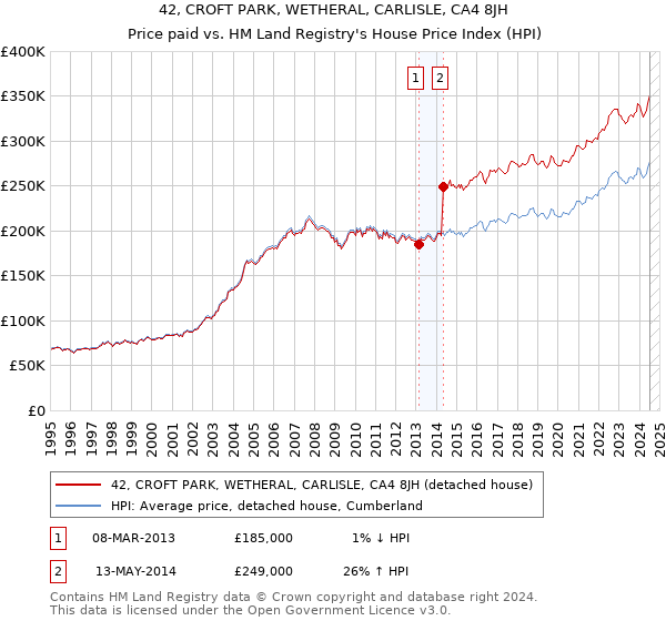 42, CROFT PARK, WETHERAL, CARLISLE, CA4 8JH: Price paid vs HM Land Registry's House Price Index